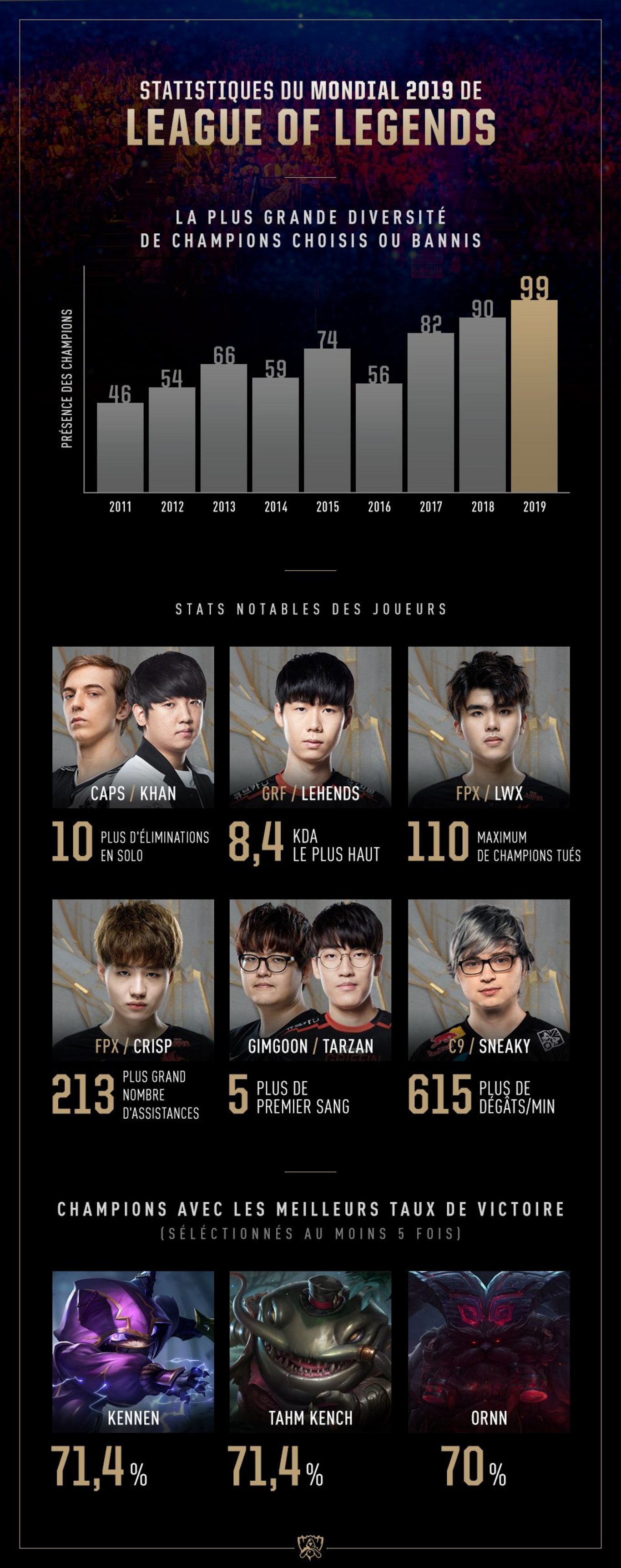 La finale des Worlds 2019 a cumulé 44 millions de spectateurs simultanés