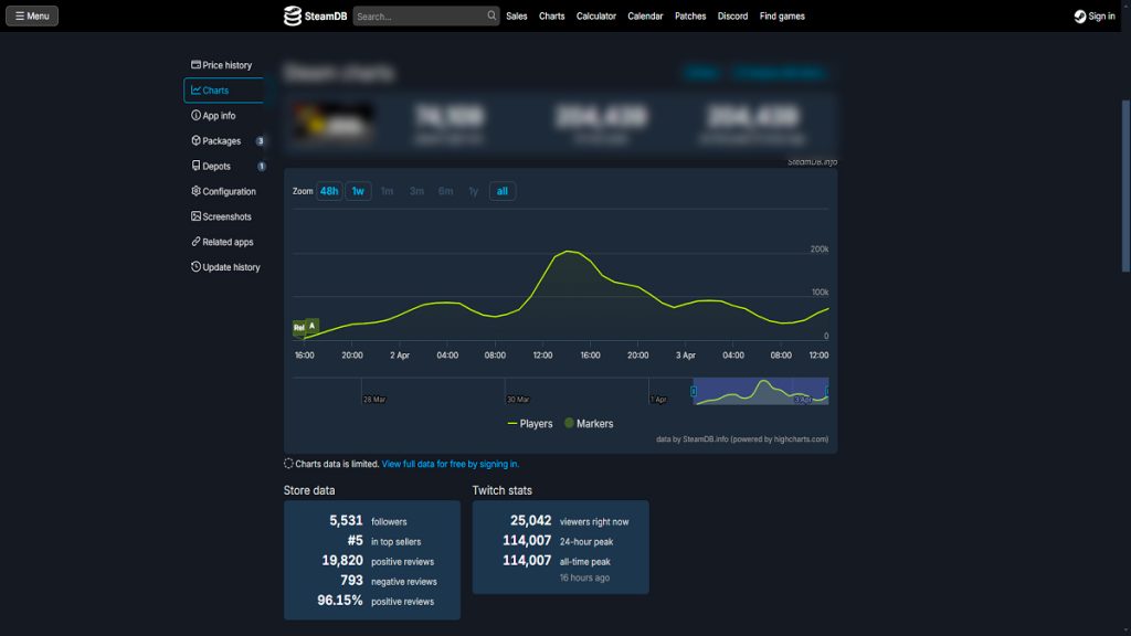 Nombre de joueurs sur Content Warning : vous allez être surpris !